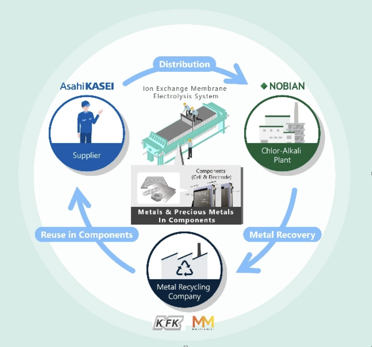 Asahi Kasei, Nobian, Furuya Metal, and Mastermelt Partner on Electrolyzer Metal Recycling